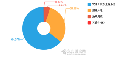 宝信软件2018年净利润同比增长57.34%，软件外包服务推动业绩显著提升