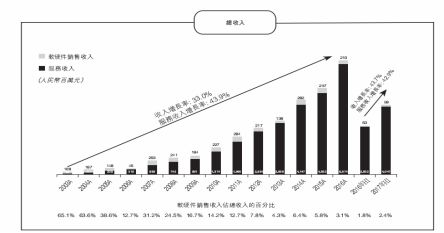 谁说软件外包公司不赚钱？——解析中软国际的软件外包服务发展之道